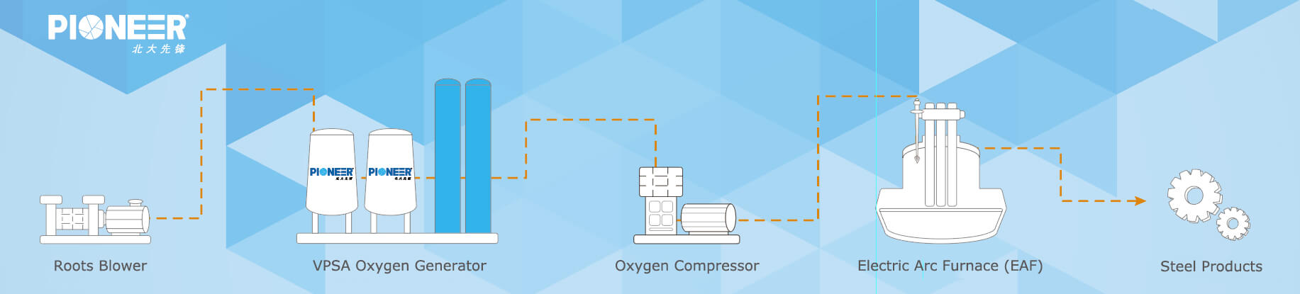 Oxygen-enriched combustion for EAF steelmaking Oxygen-enriched combustion for EAF steelmaking